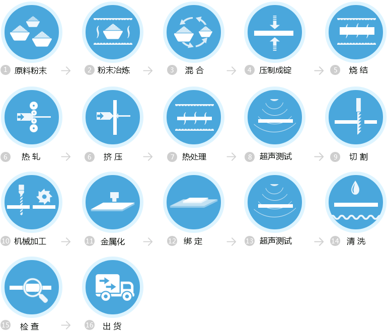 制造流程