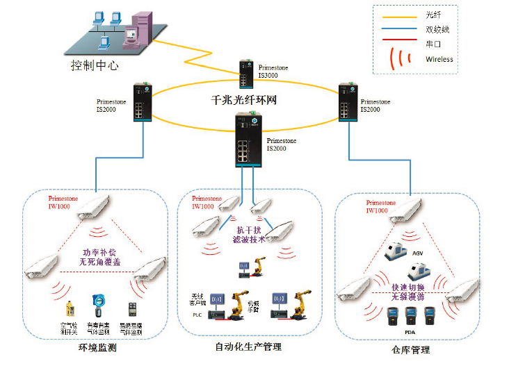 工厂自动化WLAN解决方案