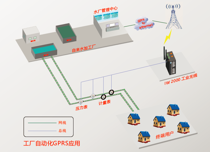 工厂自动化GPRS解决方案