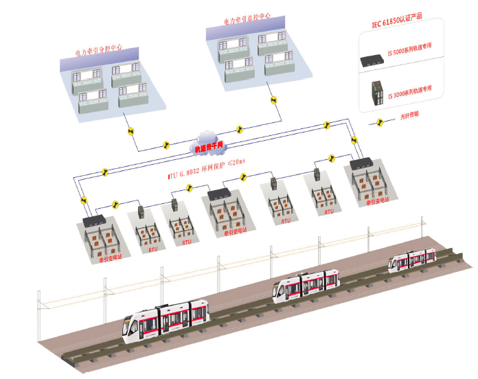 轨道电力牵引PSCADA通信系统