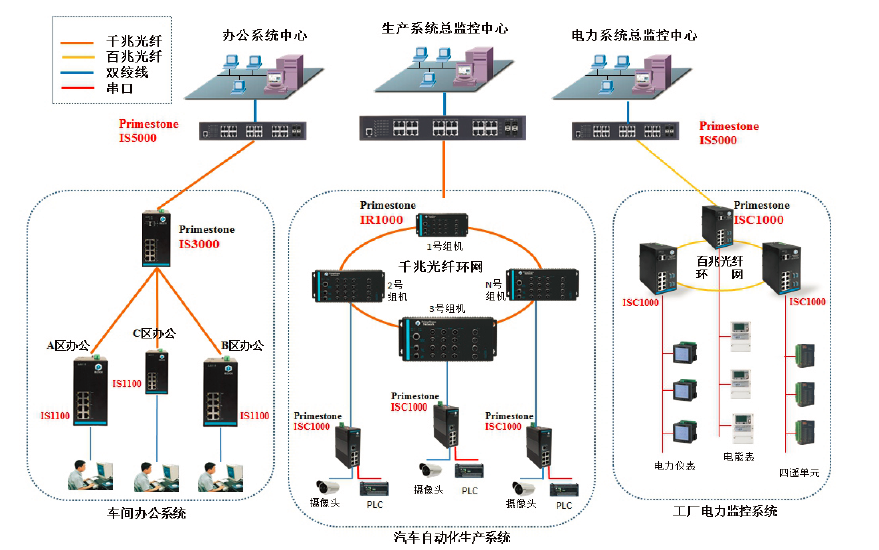 汽车制造解决方案