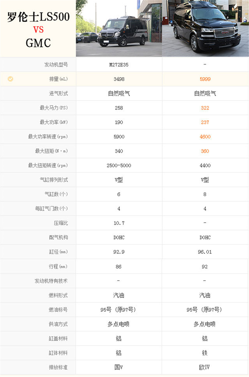 德系罗伦士汽车奔驰Sprinter LS500对比美系GMC