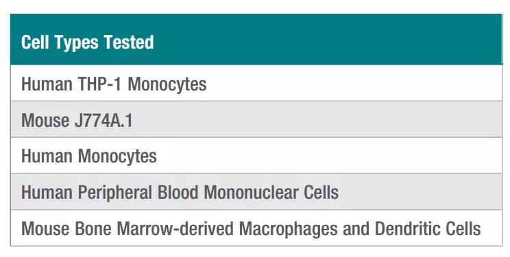 Caspase-Glo® 1 Inflammasome Assay