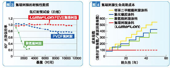 涂料用氟碳树脂
