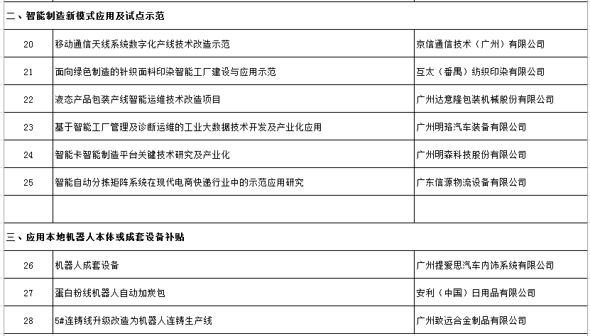 2017年廣州市工業(yè)和信息化發(fā)展專(zhuān)項(xiàng)資金機(jī)器人及智能裝備項(xiàng)目（第一批）的公示