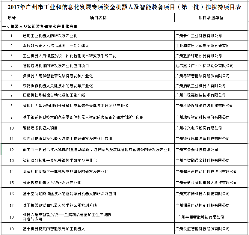 2017年廣州市工業(yè)和信息化發(fā)展專(zhuān)項(xiàng)資金機(jī)器人及智能裝備項(xiàng)目（第一批）的公示