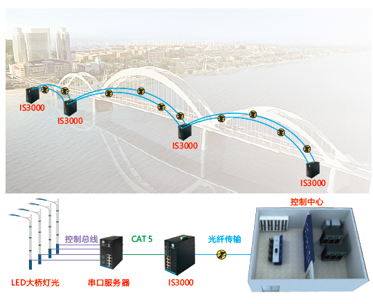 大桥灯光控制网络传输系统