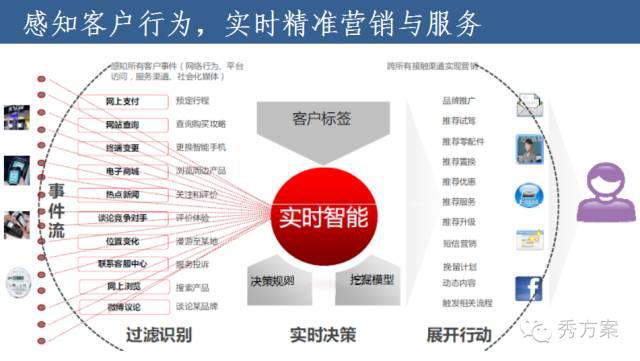 企业大数据平台建设方法与案例