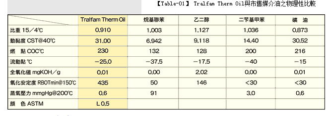 Table-01机械调温液functional-fluids