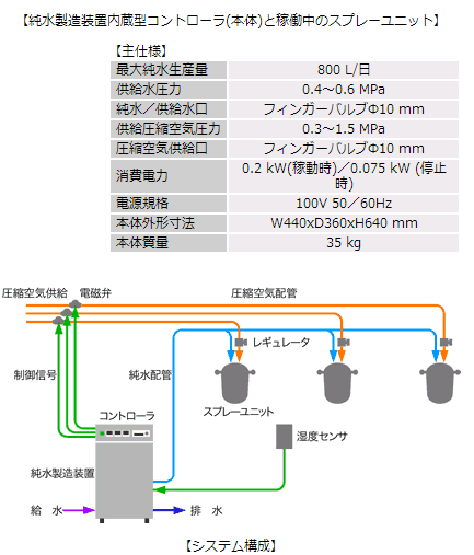 Plas Humid湿度控制器functional-fluids