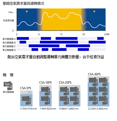 CSA-5PS空压机functional-fluids