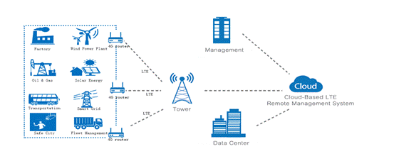 4G Router for Remote Communication