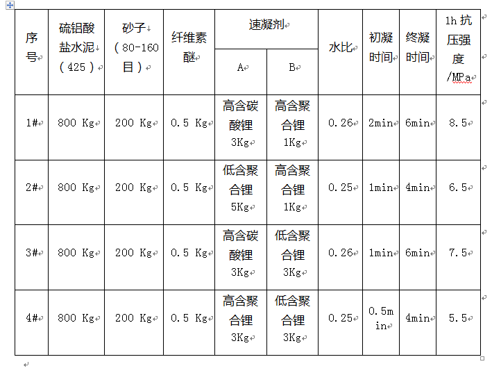 锂盐在堵漏王砂浆体系中的应用