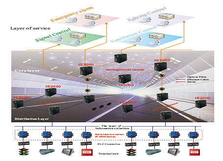 Tunnel Monitoring Network Transmission System