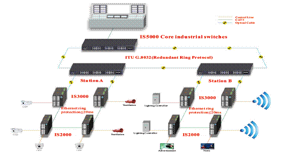 Subway Integrated Supervisory Control System