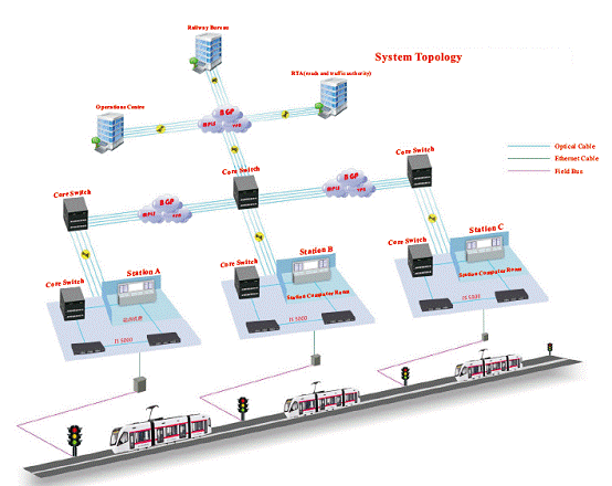 Subway Communication Backbone Network