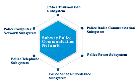 Subway Police Communication Network