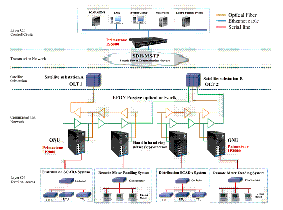 Application of EPON/GPON network in distribution network automation