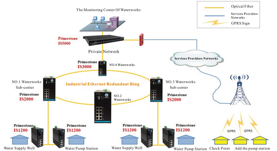 Automation Solution of Water Supply