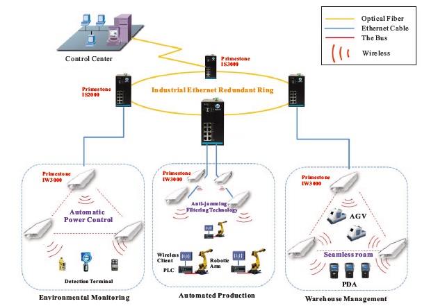 WLAN Solution of Factory Automation