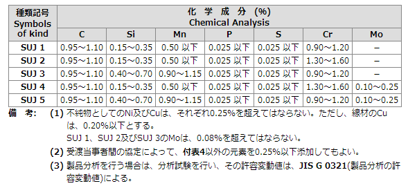 SUJ5滚动轴受用钢球DAIO大旺钢球制造