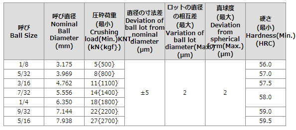 SWCH10R自行车用碳钢球DAIO大旺钢球制造