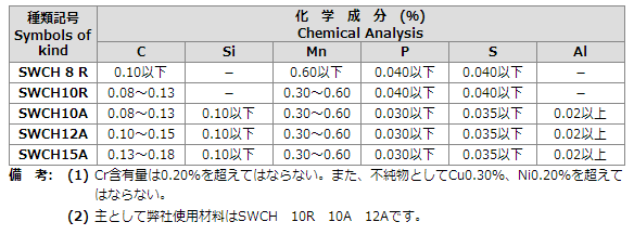 SWCH8自行车用碳钢球RDAIO大旺钢球制造