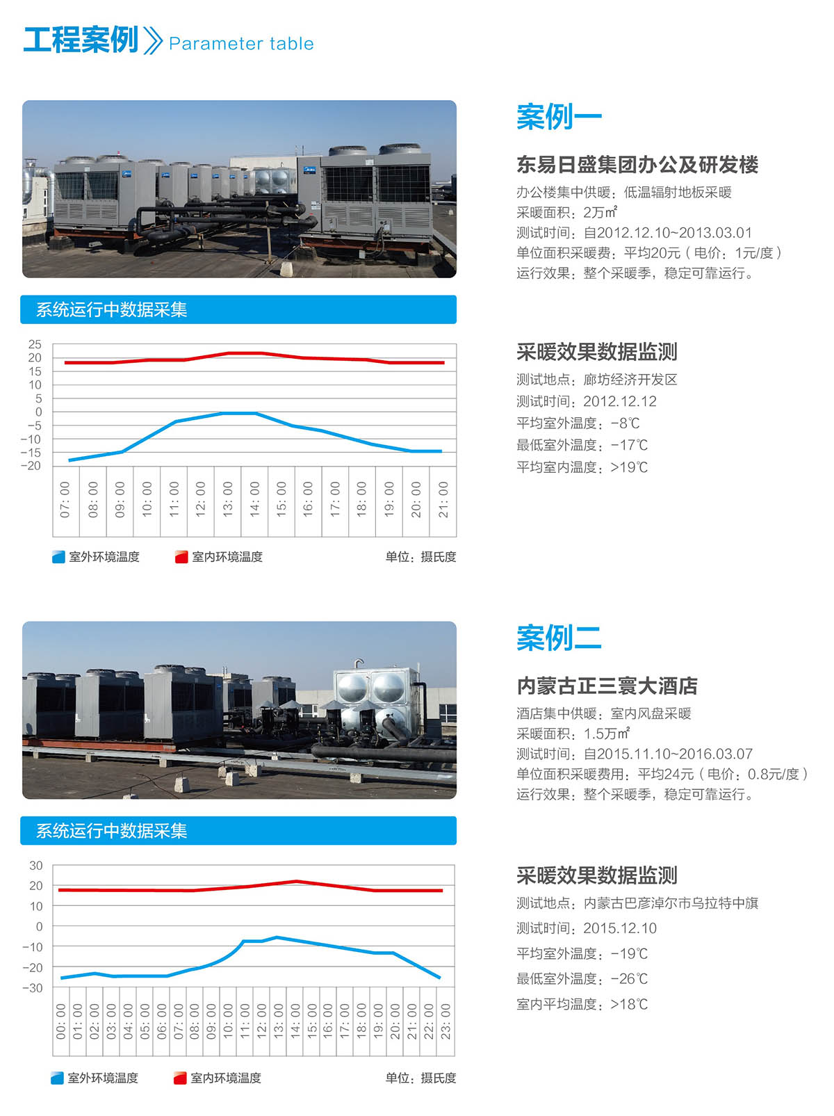 空气能煤改电系列