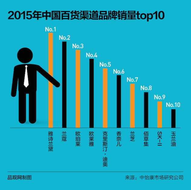 中韩化妆品市场存在7大差距