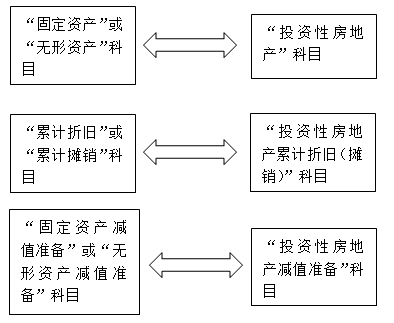 第四节  投资性房地产的转换和处置