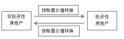 第四节  投资性房地产的转换和处置