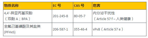 REACH法规最新更新为174啦