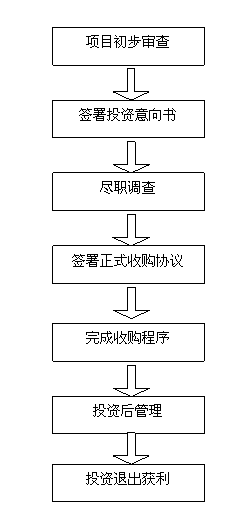 私募与并购 私募与并购