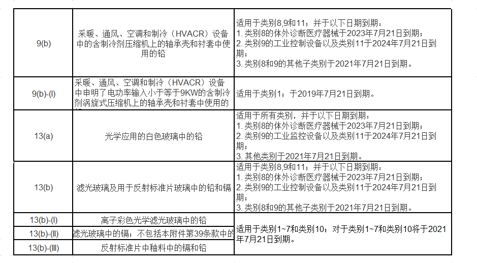 欧盟RoHS2.0修订附件III中第9及第13条关于铅和镉的豁免