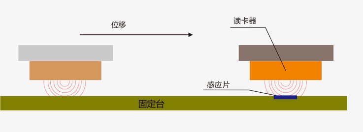 SC-RF 射频接近开关