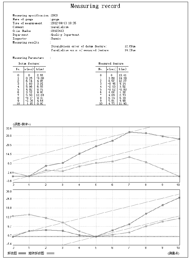 Parallelism Measurement Instructions