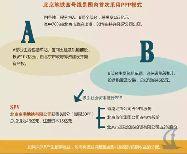 破解地方基建投融资“瓶颈”--公私合作（PPP）模式成利器