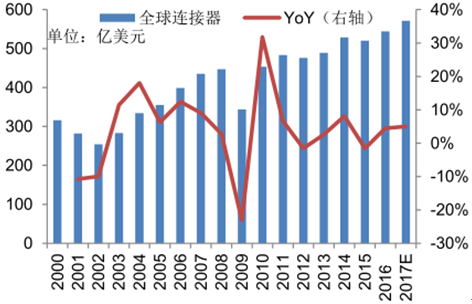 2017年中國連接器行業發展趨勢分析