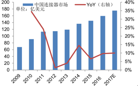 2017年中國連接器行業發展趨勢分析