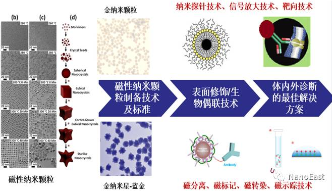 助力科学研究，发展纳米技术（一）