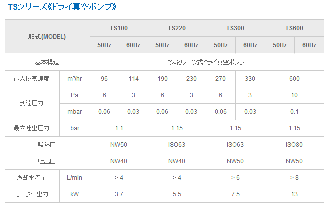 TE400清洁用大排气真空泵UNOZAWA宇野泽