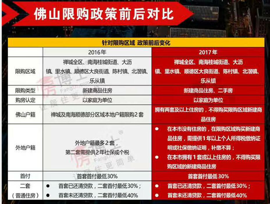 十大关键词带你看懂佛山2017上半年楼市