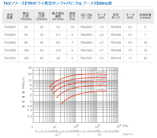 TAV0501化学用立式真空泵UNOZAWA宇野泽