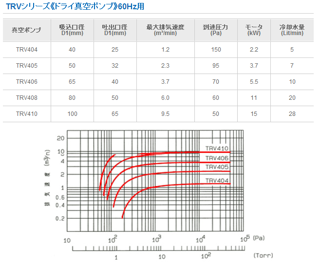 TRV404化学用立式真空泵UNOZAWA宇野泽