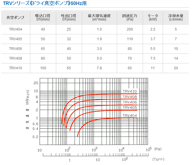 TAV0501化学用立式真空泵UNOZAWA宇野泽