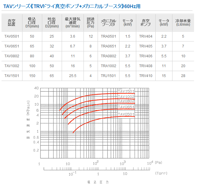 TAV0501化学用立式真空泵UNOZAWA宇野泽