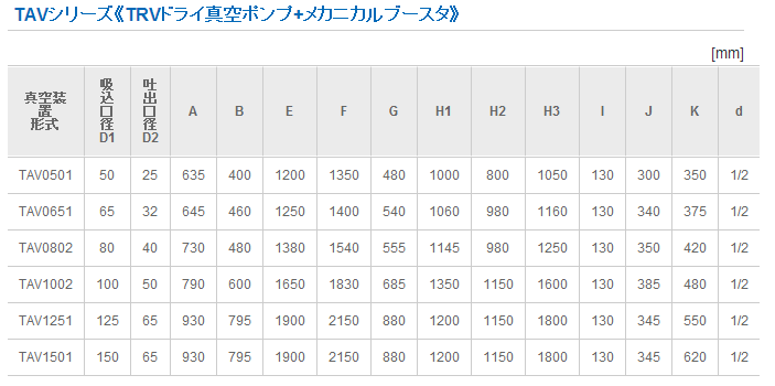 TAV0501化学用立式真空泵UNOZAWA宇野泽