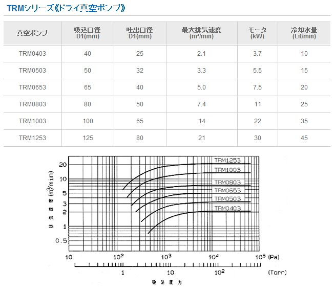 TRM0403化学过程用干真空泵UNOZAWA宇野泽