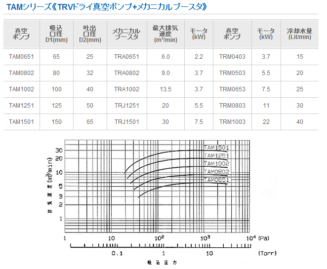 TAM0651化学过程用干真空泵UNOZAWA宇野泽