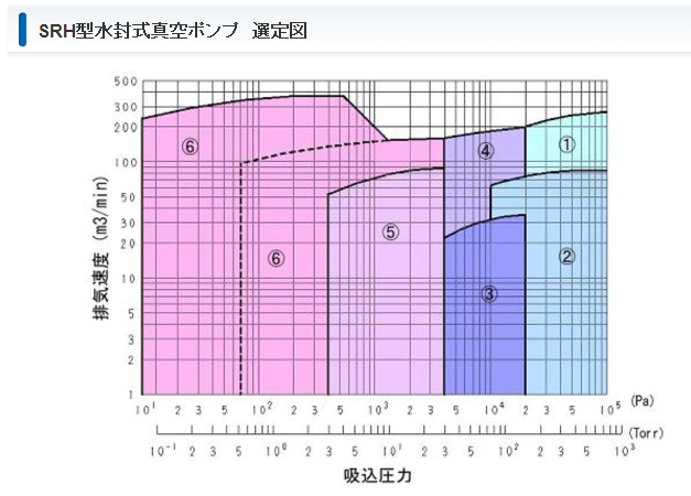 SRH一般工业用水封真空泵UNOZAWA宇野泽